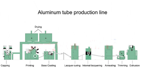 production of Aluminum pipe